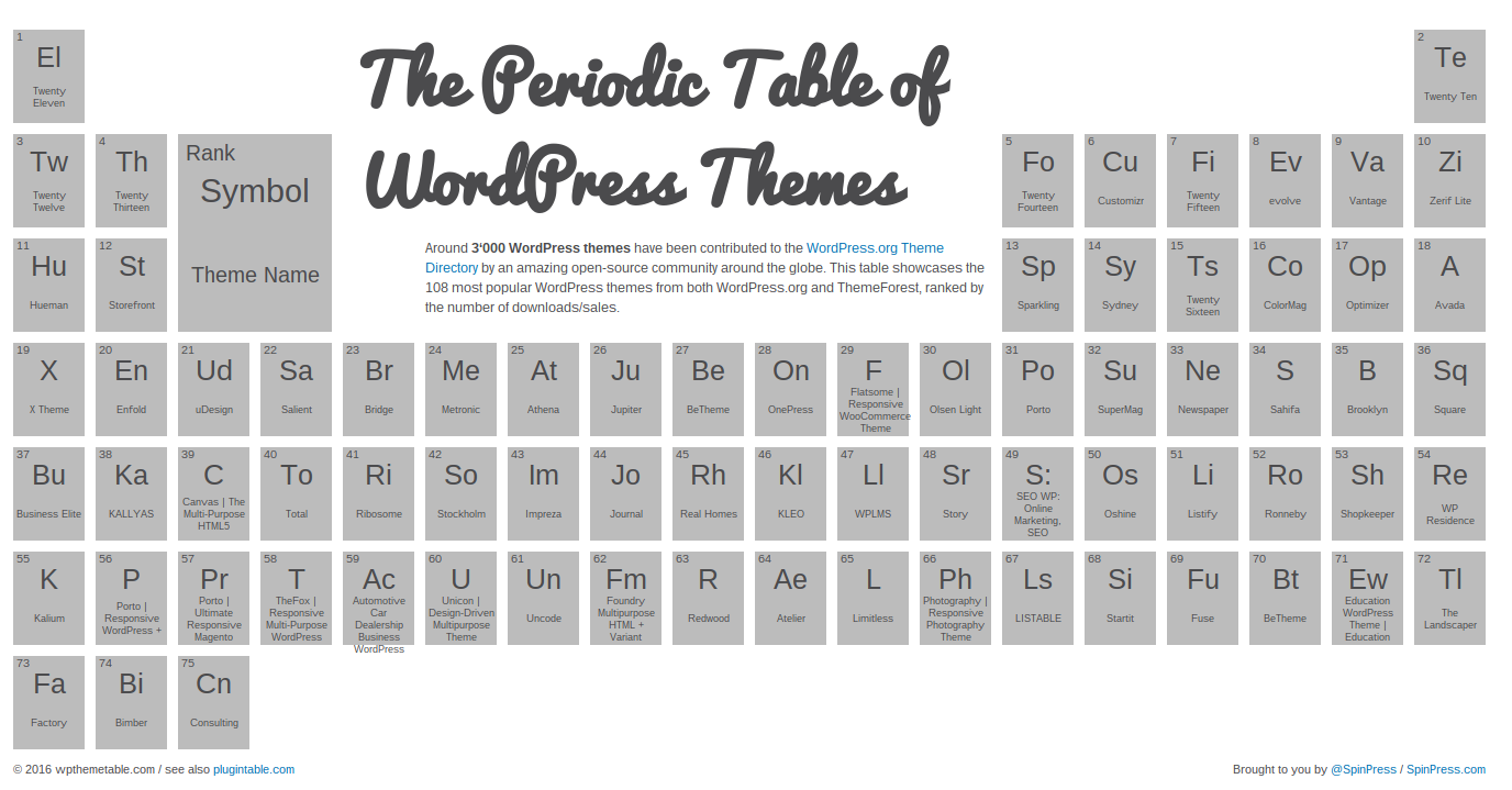 Tabla periódica con los temas más populares de WordPress