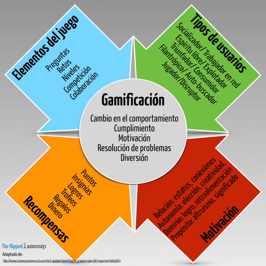 La gamificación en DUA: Trivinet