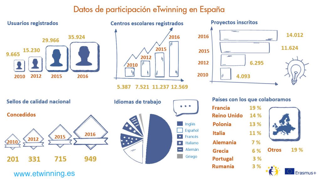 Datos eTwinning