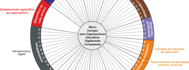 Marco Europeo de Organizaciones Educativa Digitalmente Competentes